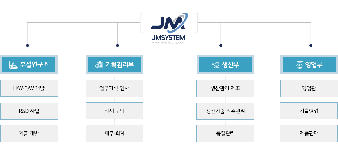 조직도